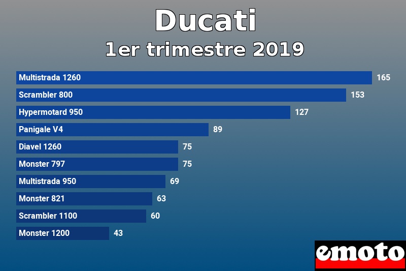 Les 10 Ducati les plus immatriculés en 1er trimestre 2019