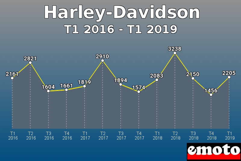 Harley-Davidson les plus immatriculés de T1 2016 à T1 2019