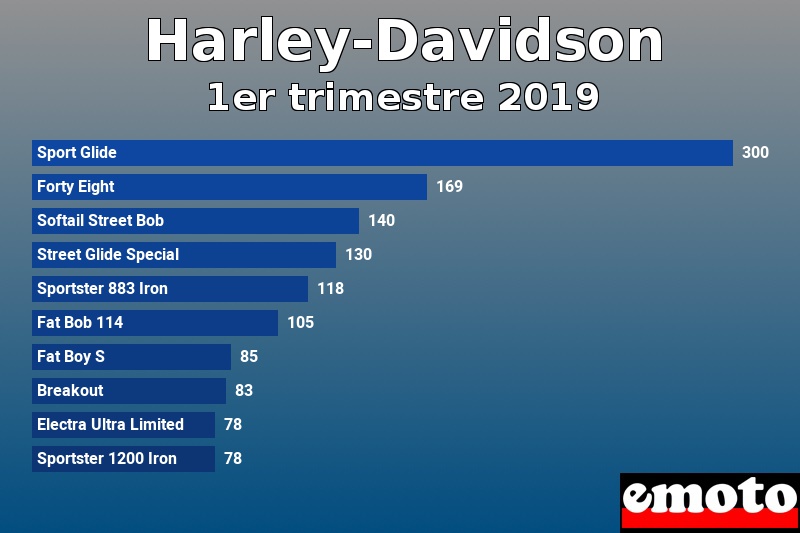 Les 10 Harley-Davidson les plus immatriculés en 1er trimestre 2019