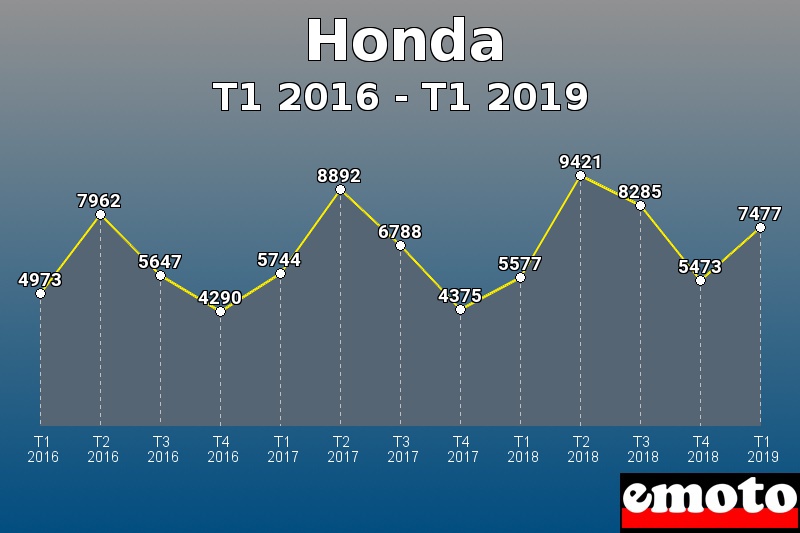 Honda les plus immatriculés de T1 2016 à T1 2019