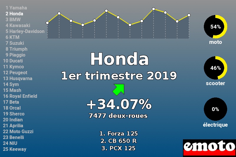 Immatriculations Honda en France au 1er trimestre 2019