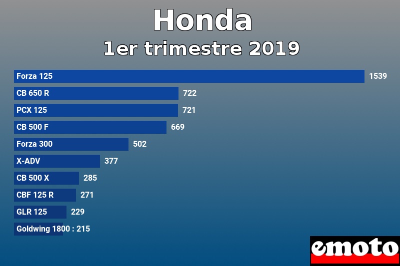 Les 10 Honda les plus immatriculés en 1er trimestre 2019