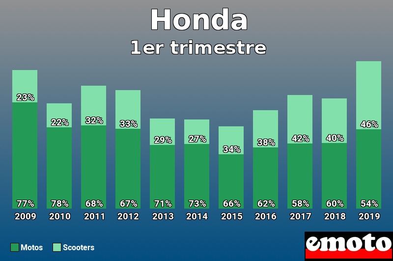 Répartition Motos Scooters Honda en 1er trimestre 2019