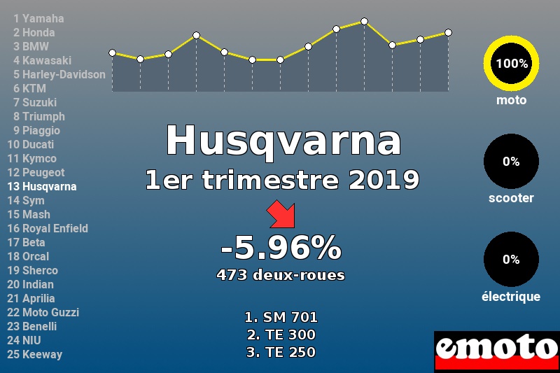 Immatriculations Husqvarna en France au 1er trimestre 2019