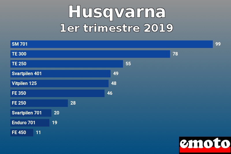 Les 10 Husqvarna les plus immatriculés en 1er trimestre 2019