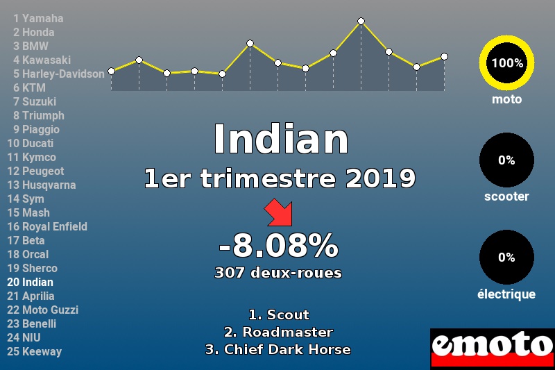 Immatriculations Indian en France au 1er trimestre 2019