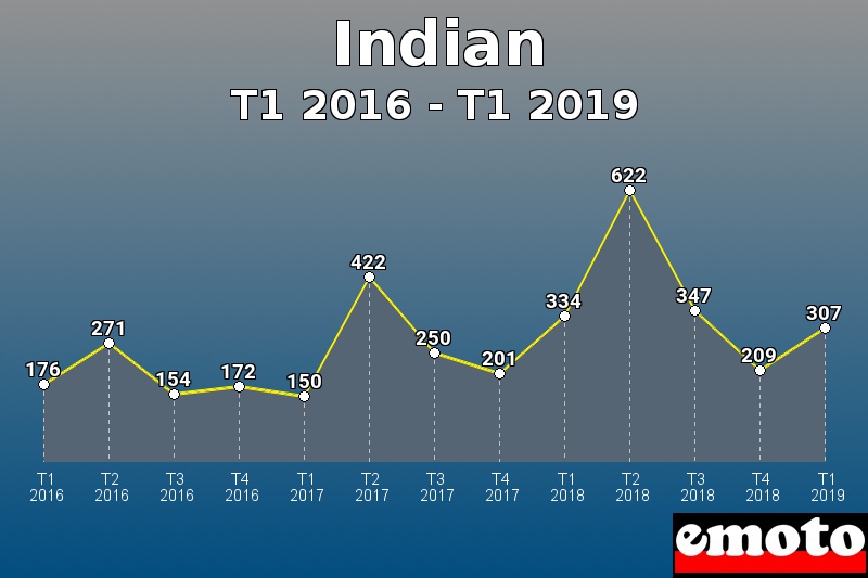 Indian les plus immatriculés de T1 2016 à T1 2019