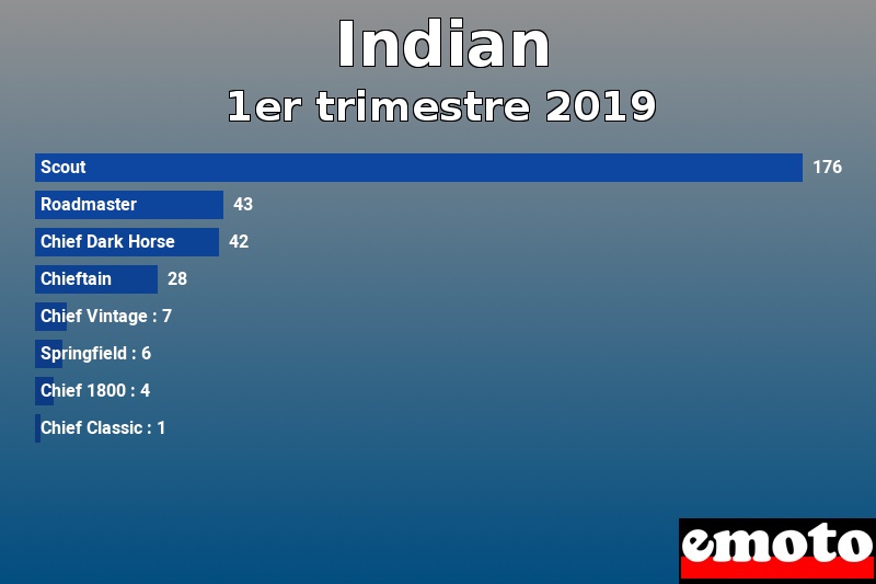 Les 8 Indian les plus immatriculés en 1er trimestre 2019