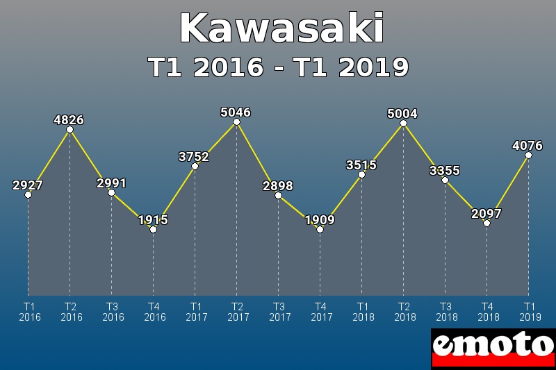 Kawasaki les plus immatriculés de T1 2016 à T1 2019