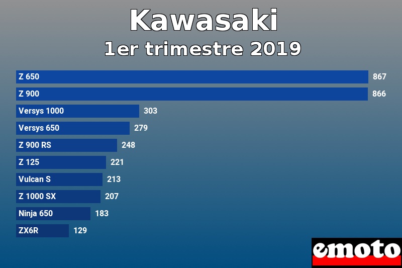 Les 10 Kawasaki les plus immatriculés en 1er trimestre 2019