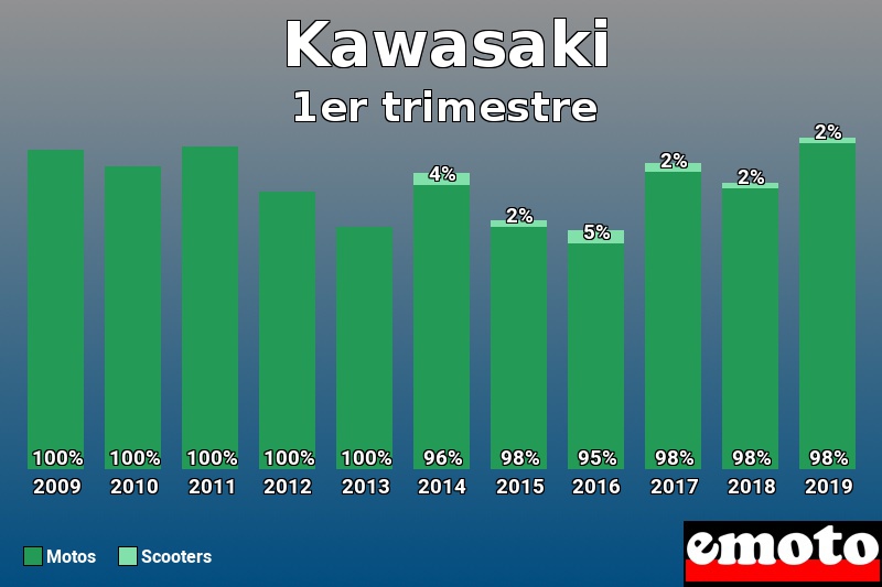 Répartition Motos Scooters Kawasaki en 1er trimestre 2019