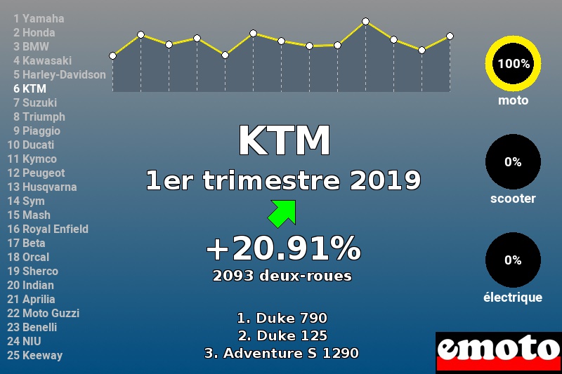 Immatriculations KTM en France au 1er trimestre 2019