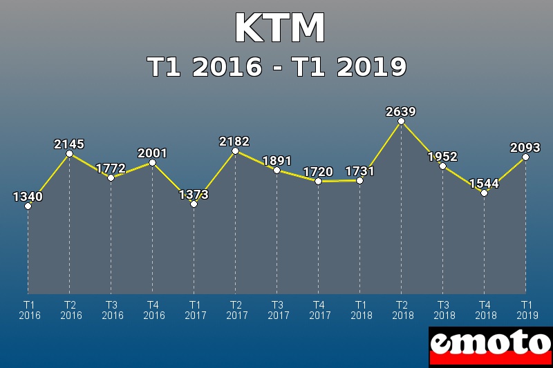 KTM les plus immatriculés de T1 2016 à T1 2019