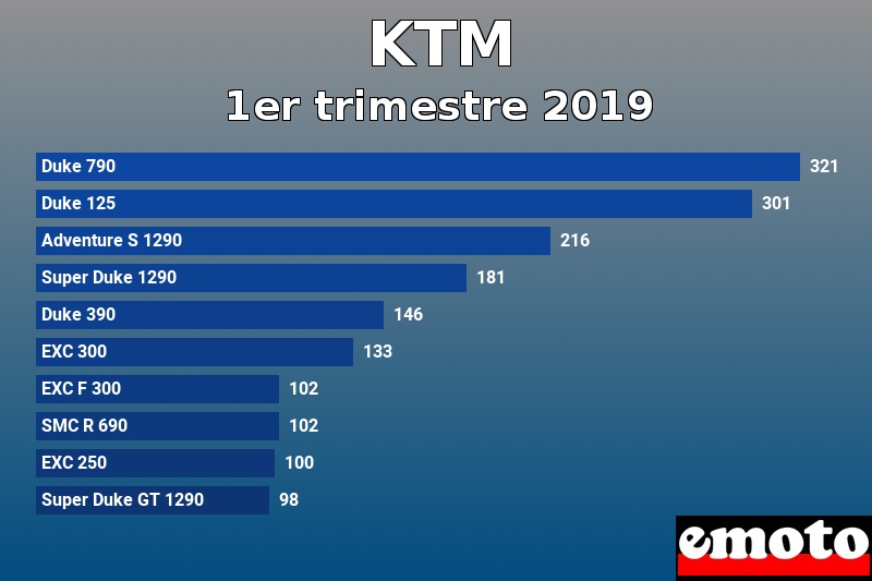 Les 10 KTM les plus immatriculés en 1er trimestre 2019