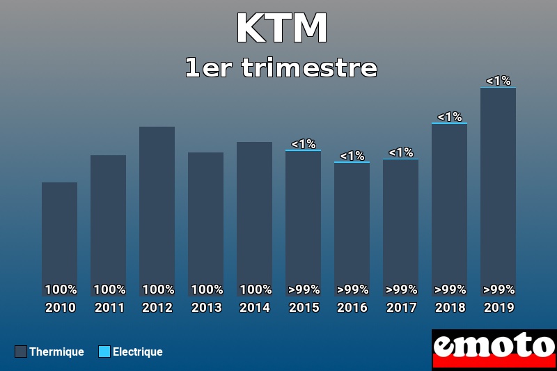 Répartition Thermique Electrique KTM en 1er trimestre 2019