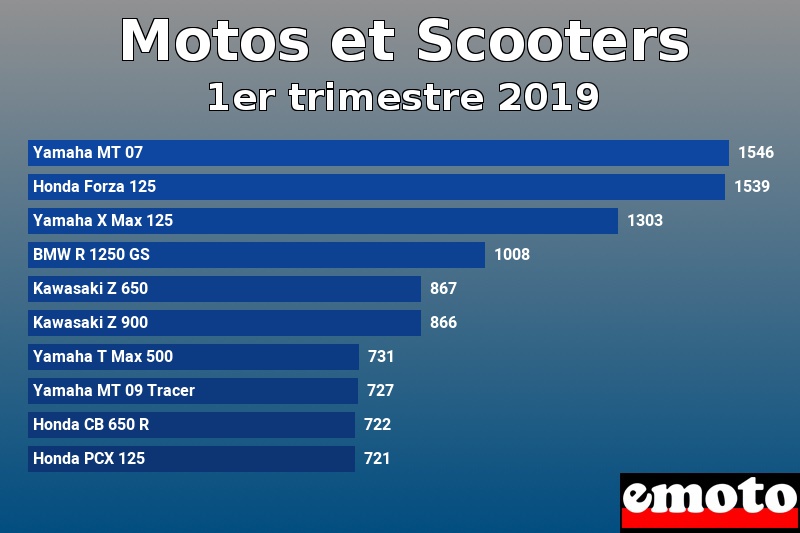 Les 10 Motos et Scooters les plus immatriculés en 1er trimestre 2019