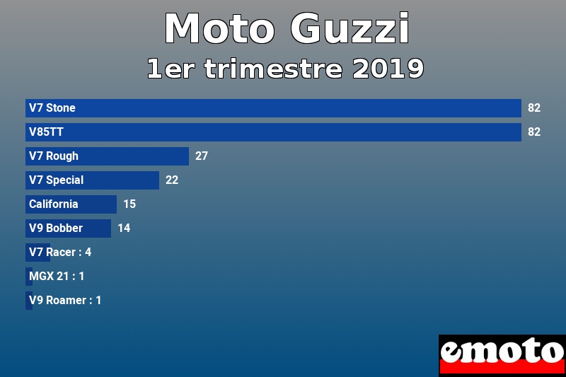 Les 9 Moto Guzzi les plus immatriculés en 1er trimestre 2019