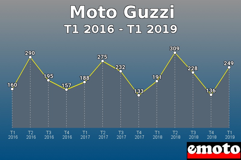 Moto Guzzi les plus immatriculés de T1 2016 à T1 2019