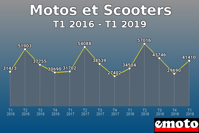 Motos et Scooters les plus immatriculés de T1 2016 à T1 2019