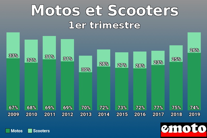 Répartition Motos Scooters Motos et Scooters en 1er trimestre 2019