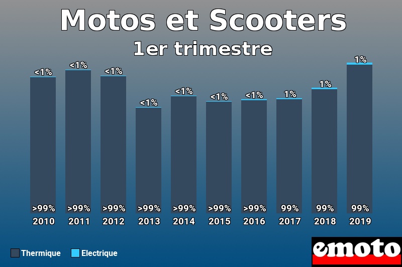 Répartition Thermique Electrique Motos et Scooters en 1er trimestre 2019