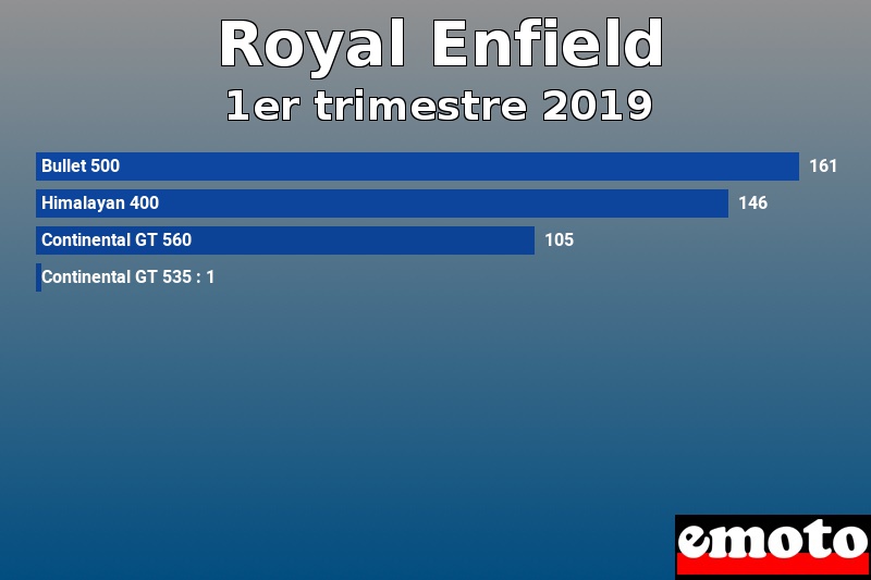 Les 4 Royal Enfield les plus immatriculés en 1er trimestre 2019