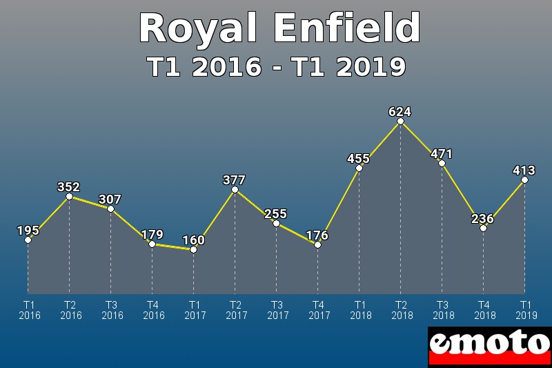 Royal Enfield les plus immatriculés de T1 2016 à T1 2019