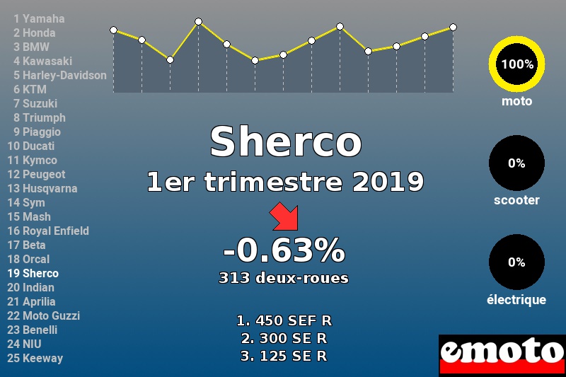 Immatriculations Sherco en France au 1er trimestre 2019