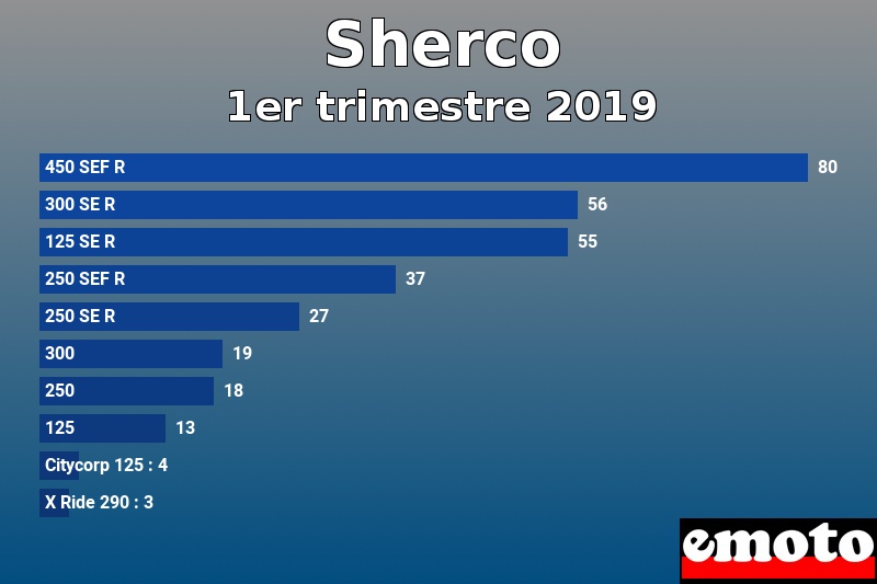 Les 10 Sherco les plus immatriculés en 1er trimestre 2019