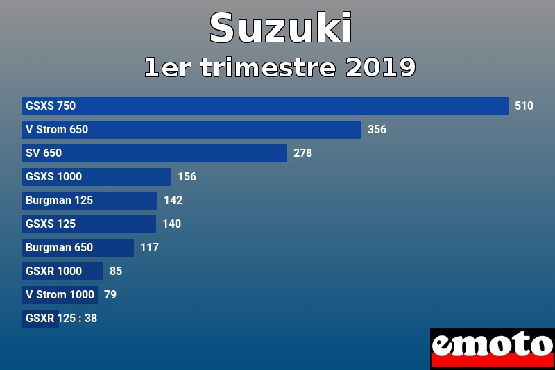 Les 10 Suzuki les plus immatriculés en 1er trimestre 2019