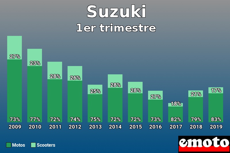 Répartition Motos Scooters Suzuki en 1er trimestre 2019