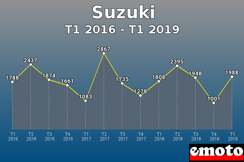 Suzuki les plus immatriculés de T1 2016 à T1 2019