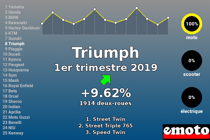 Immatriculations Triumph en France au 1er trimestre 2019