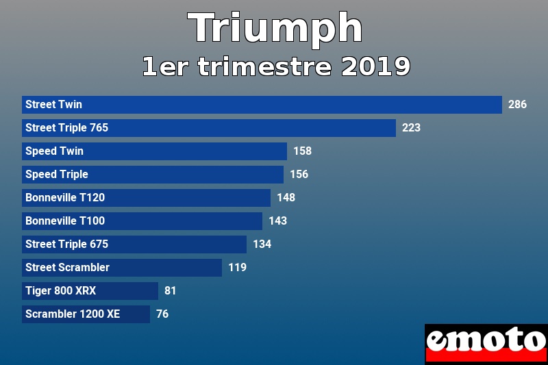 Les 10 Triumph les plus immatriculés en 1er trimestre 2019