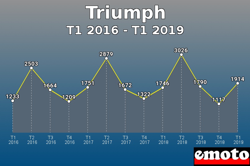 Triumph les plus immatriculés de T1 2016 à T1 2019