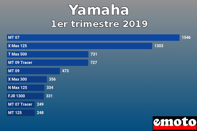 Les 10 Yamaha les plus immatriculés en 1er trimestre 2019