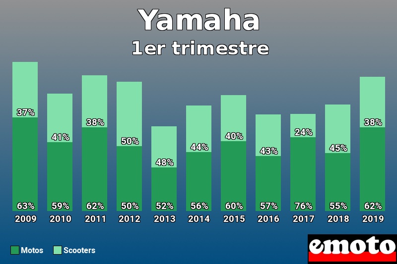 Répartition Motos Scooters Yamaha en 1er trimestre 2019