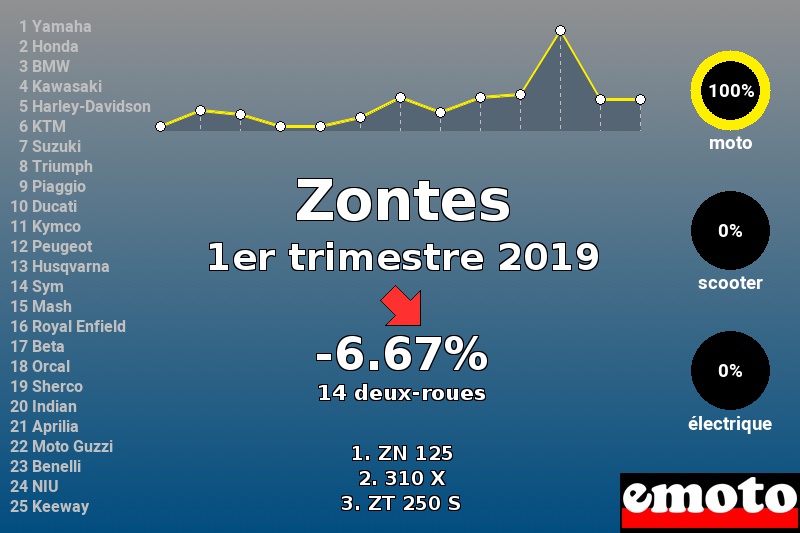 Immatriculations Zontes en France au 1er trimestre 2019