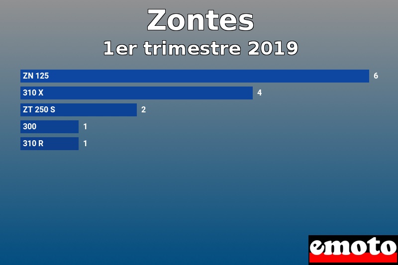 Les 5 Zontes les plus immatriculés en 1er trimestre 2019