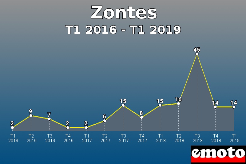 Zontes les plus immatriculés de T1 2016 à T1 2019