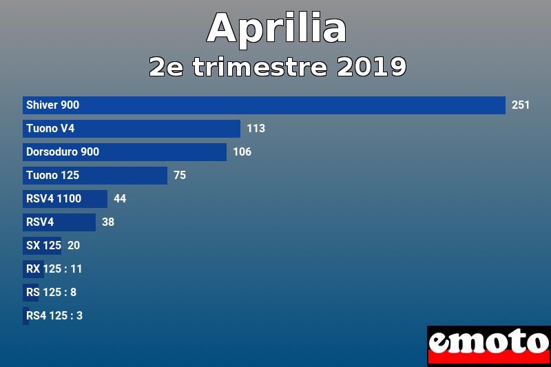 Les 10 Aprilia les plus immatriculés en 2e trimestre 2019