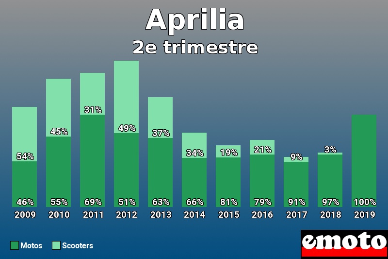 Répartition Motos Scooters Aprilia en 2e trimestre 2019