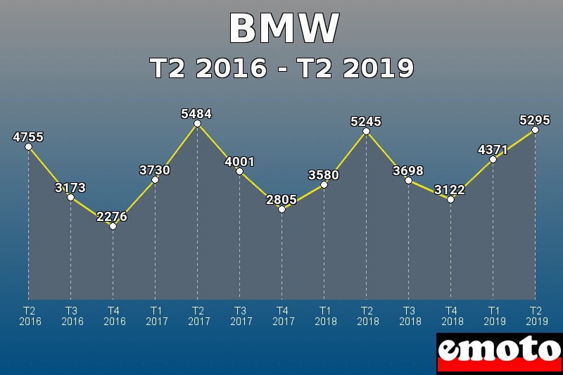 BMW les plus immatriculés de T2 2016 à T2 2019