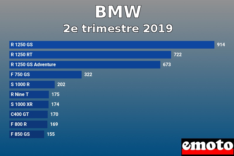 Les 10 BMW les plus immatriculés en 2e trimestre 2019