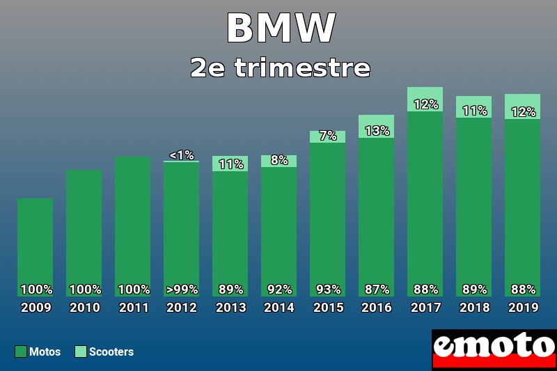 Répartition Motos Scooters BMW en 2e trimestre 2019