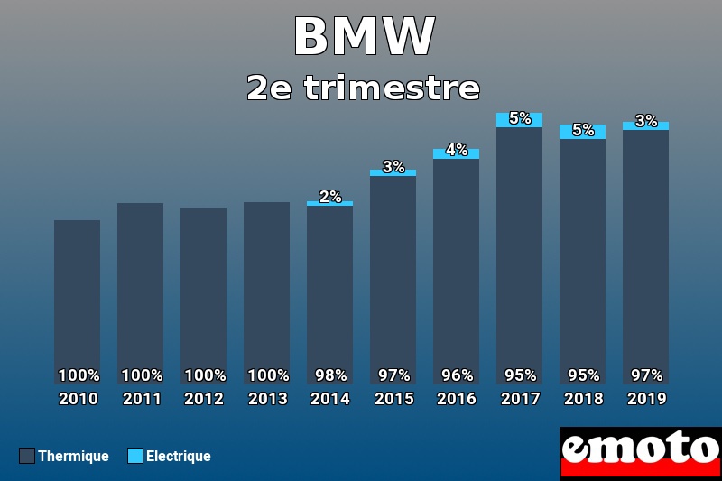 Répartition Thermique Electrique BMW en 2e trimestre 2019