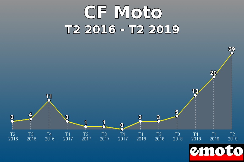 CF Moto les plus immatriculés de T2 2016 à T2 2019