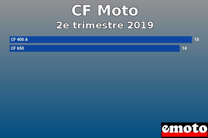 Les 2 CF Moto les plus immatriculés en 2e trimestre 2019