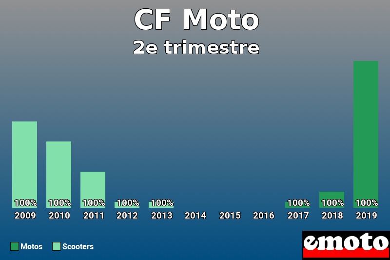 Répartition Motos Scooters CF Moto en 2e trimestre 2019