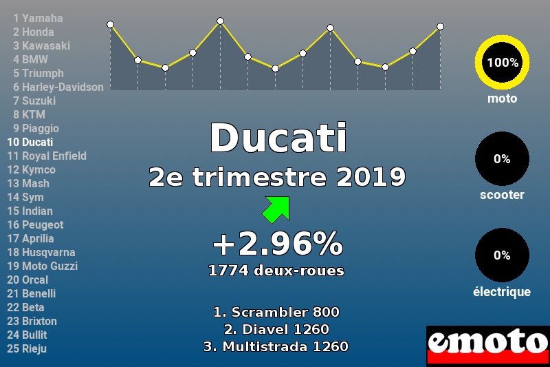 Immatriculations Ducati en France au 2e trimestre 2019